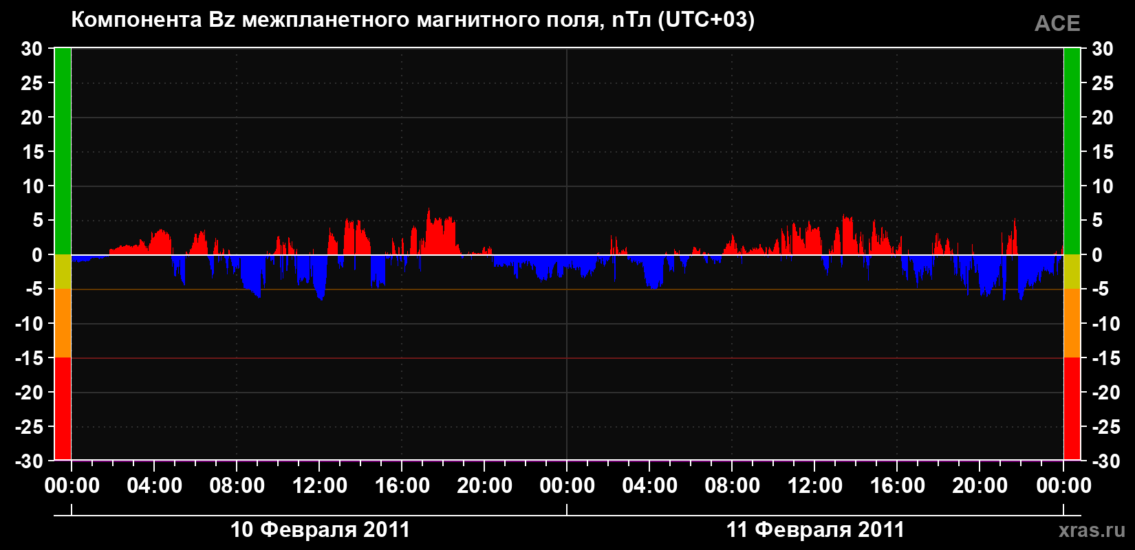 Компонента Bz магнитного поля солнечного ветра