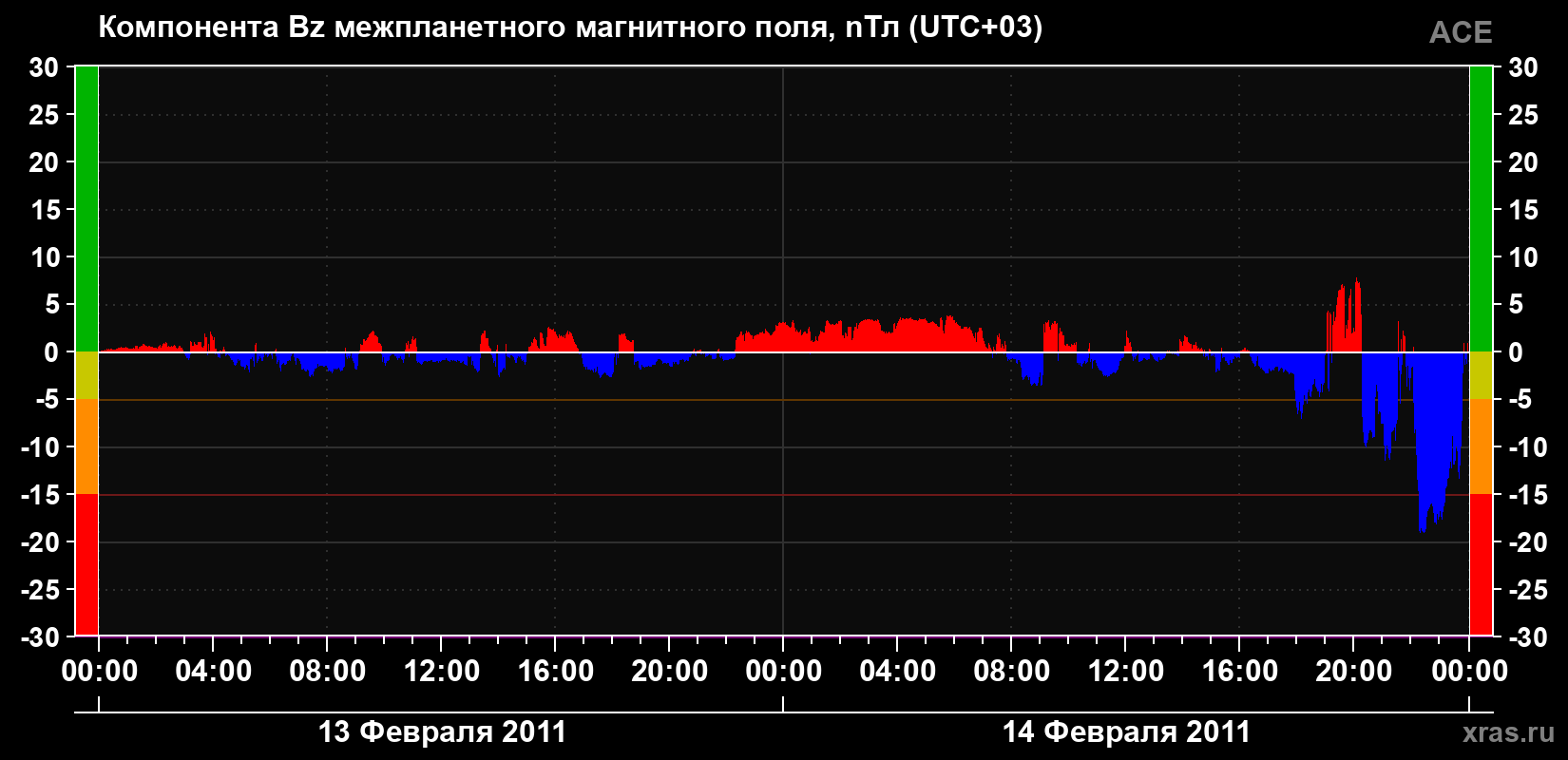 Компонента Bz магнитного поля солнечного ветра