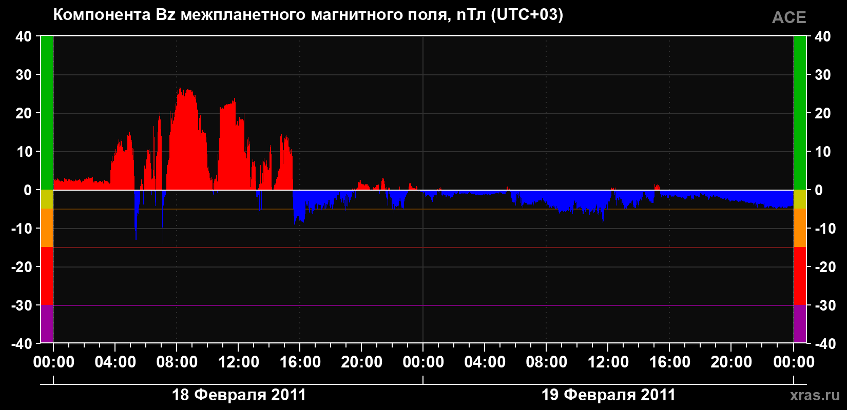 Компонента Bz магнитного поля солнечного ветра