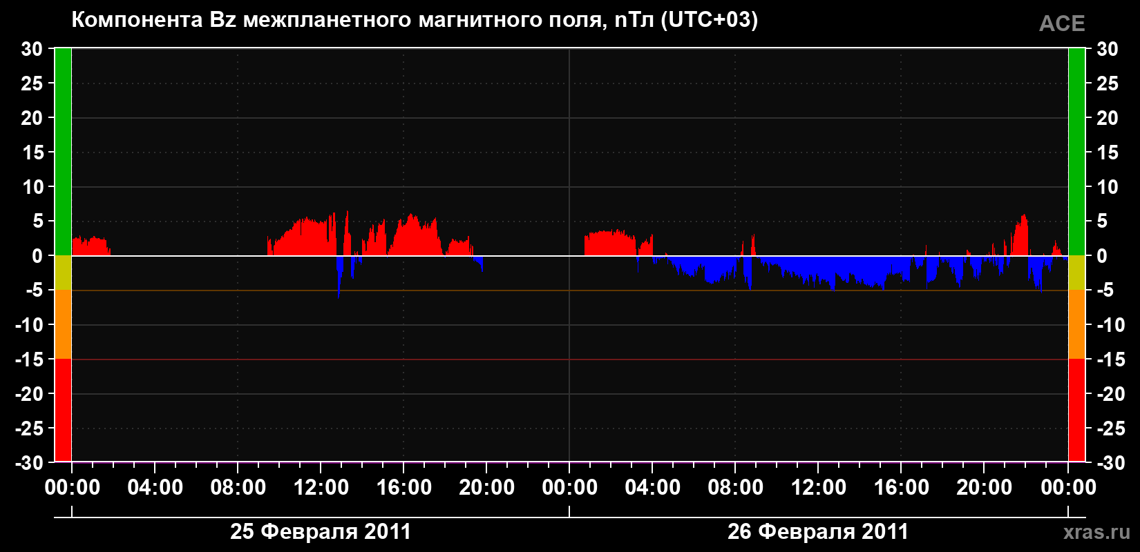 Компонента Bz магнитного поля солнечного ветра