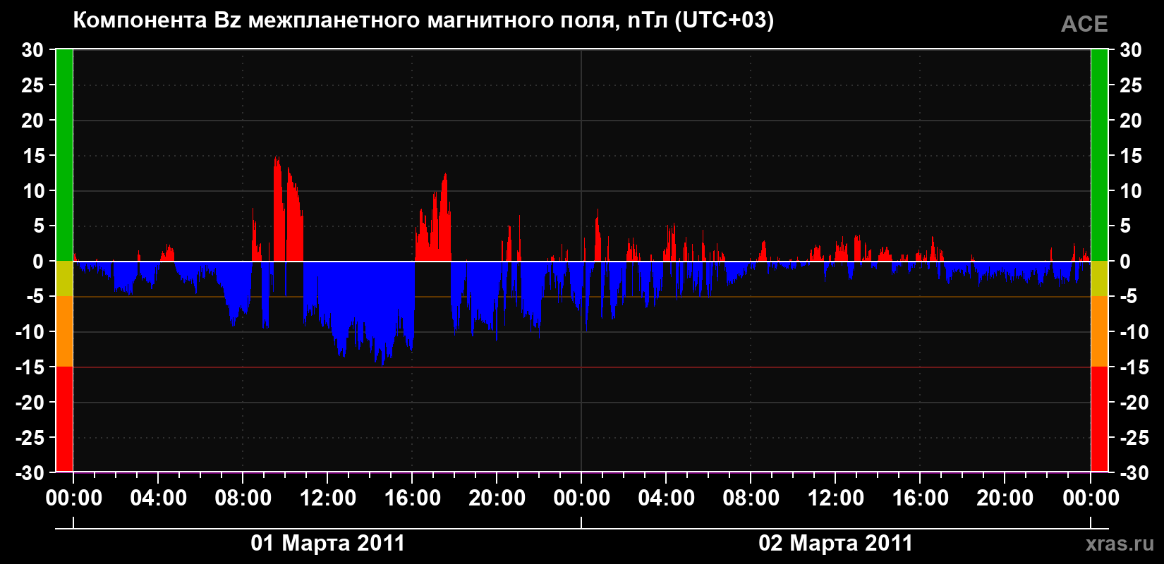 Компонента Bz магнитного поля солнечного ветра