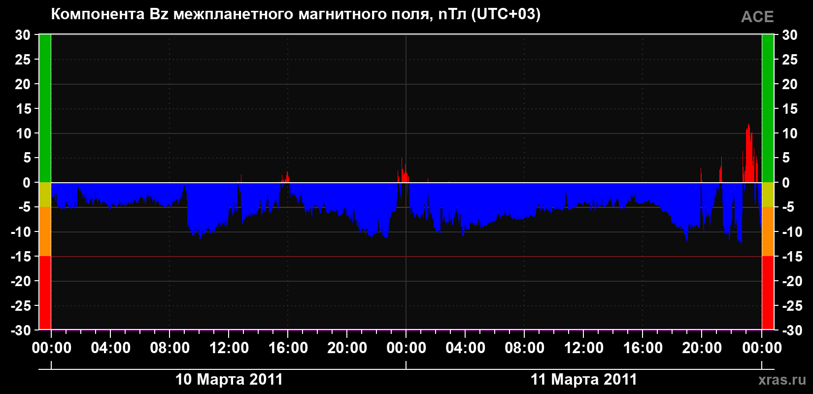 Компонента Bz магнитного поля солнечного ветра