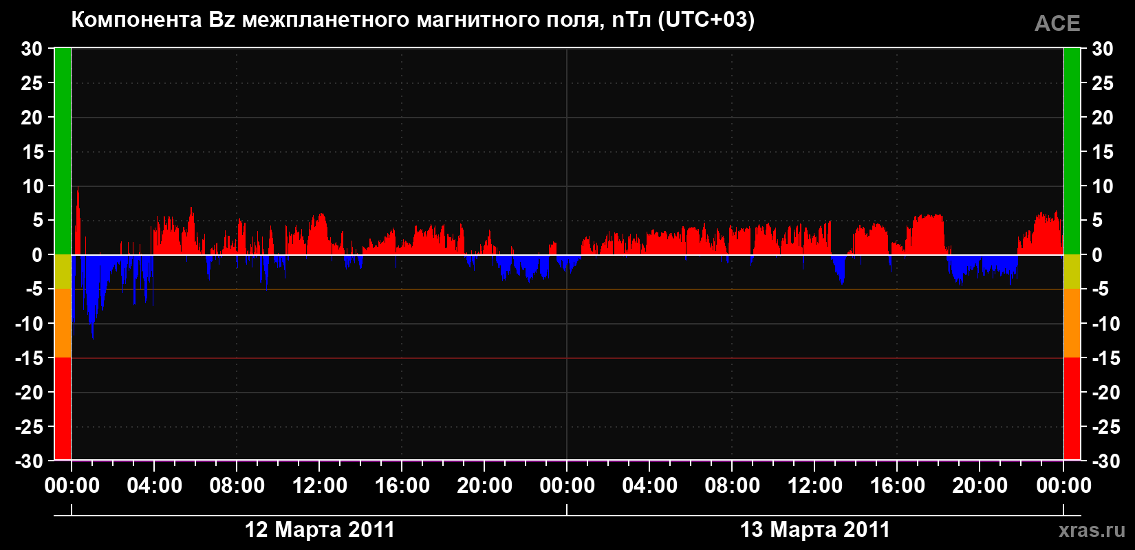 Компонента Bz магнитного поля солнечного ветра