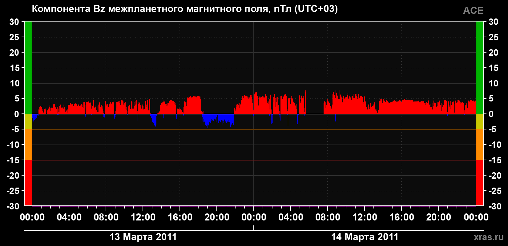 Компонента Bz магнитного поля солнечного ветра