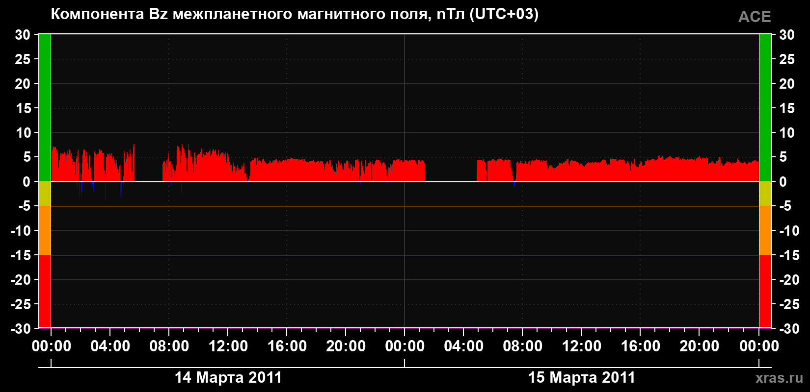 Компонента Bz магнитного поля солнечного ветра