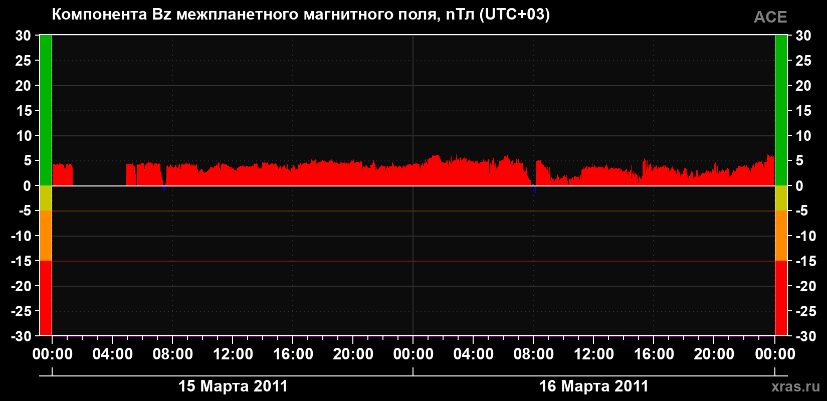 Компонента Bz магнитного поля солнечного ветра