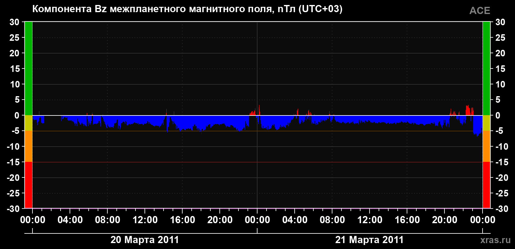 Компонента Bz магнитного поля солнечного ветра
