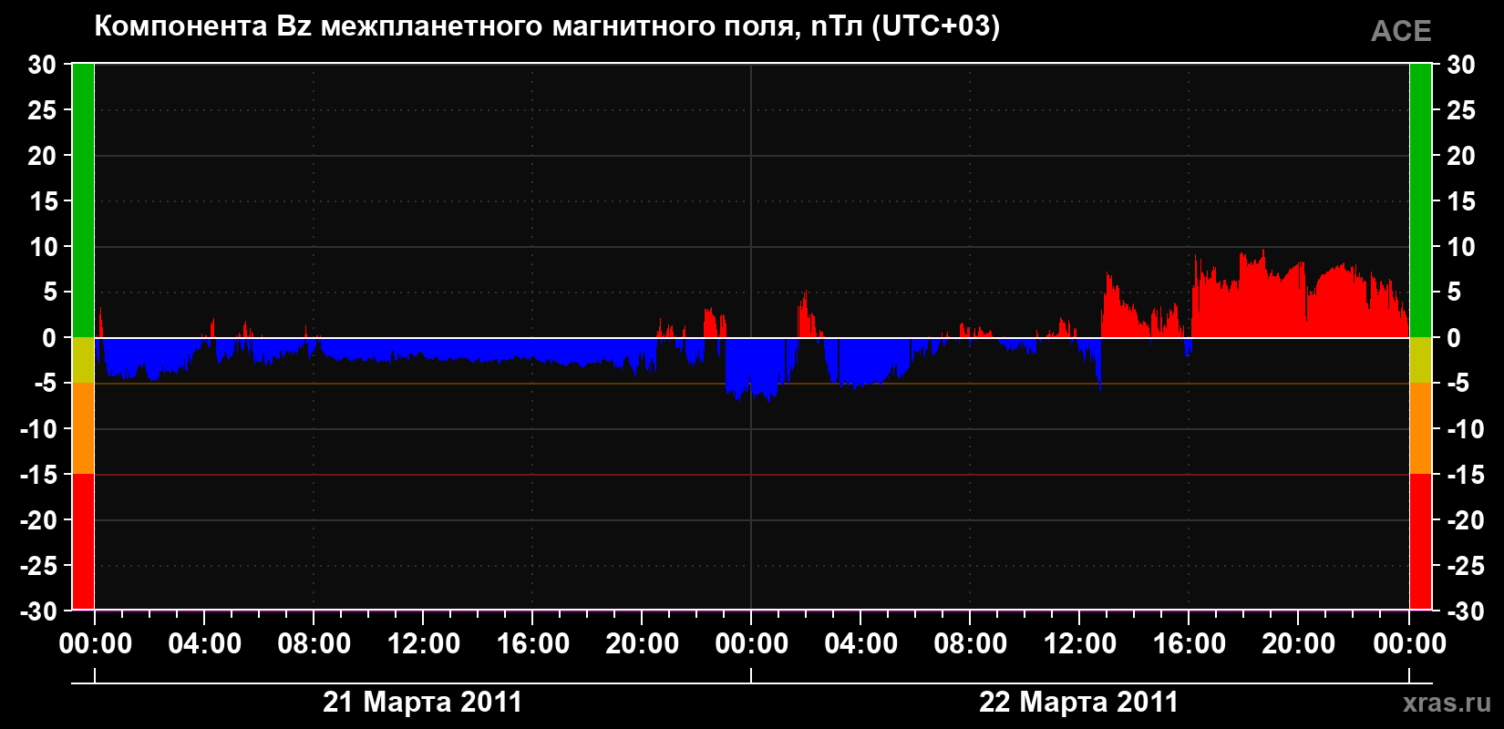 Компонента Bz магнитного поля солнечного ветра