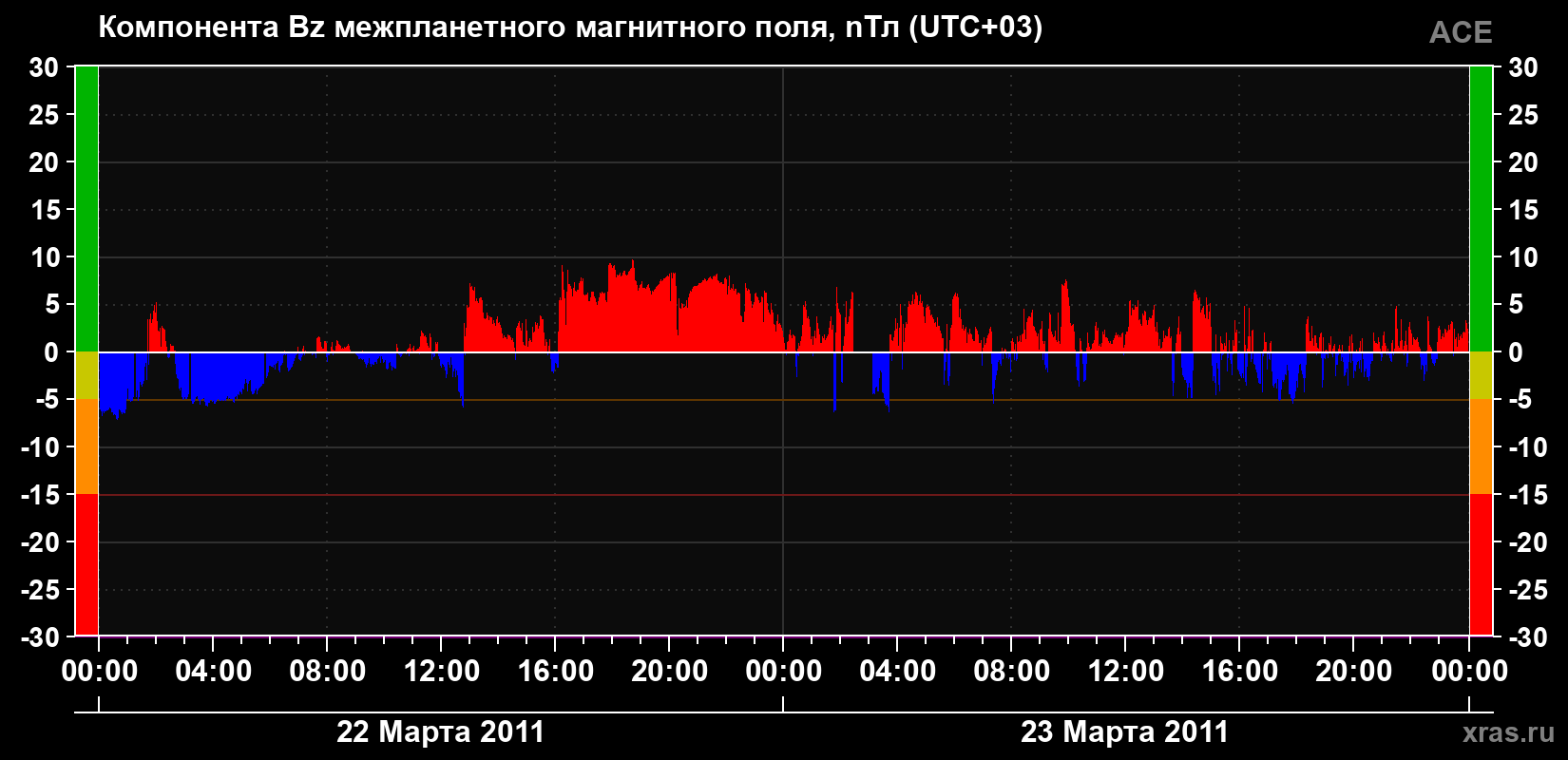Компонента Bz магнитного поля солнечного ветра