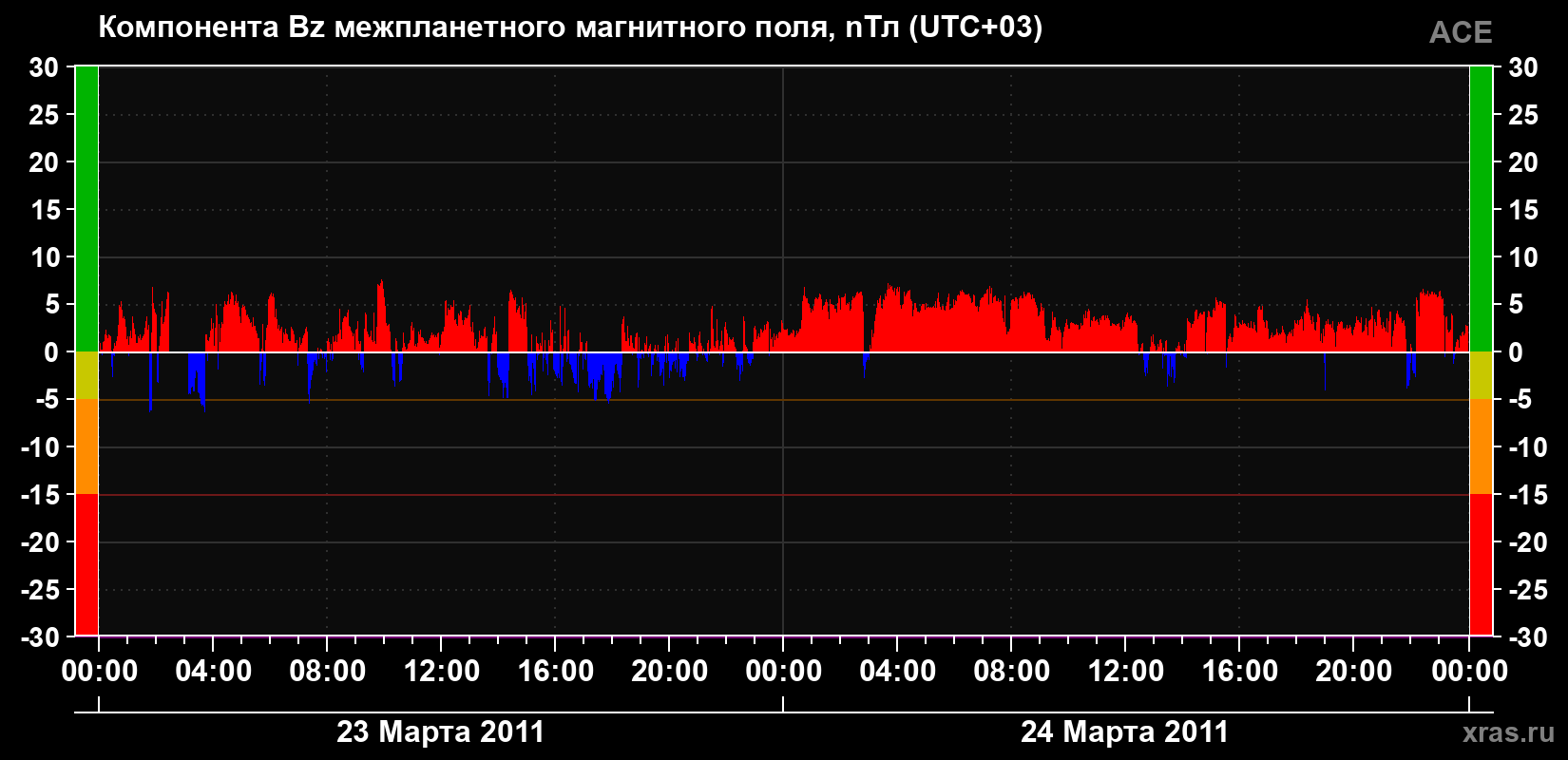 Компонента Bz магнитного поля солнечного ветра
