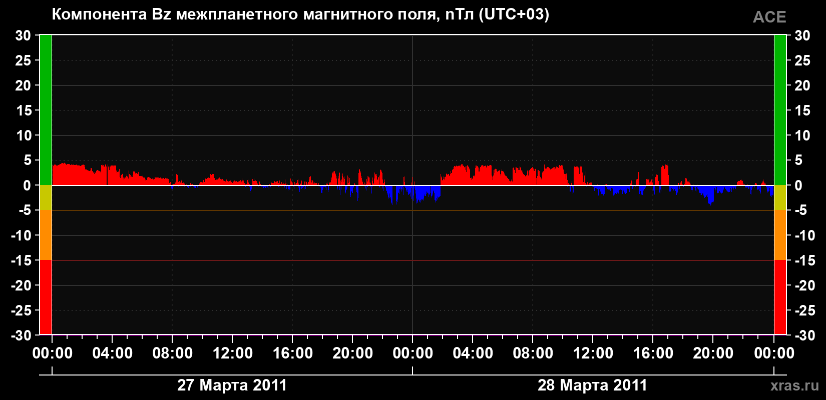 Компонента Bz магнитного поля солнечного ветра