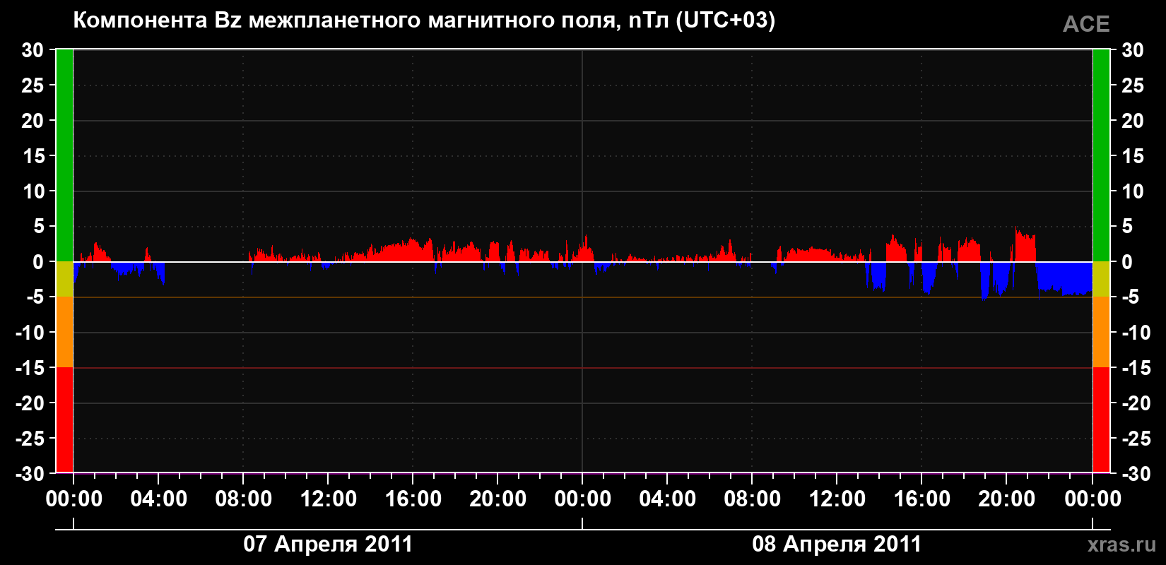 Компонента Bz магнитного поля солнечного ветра