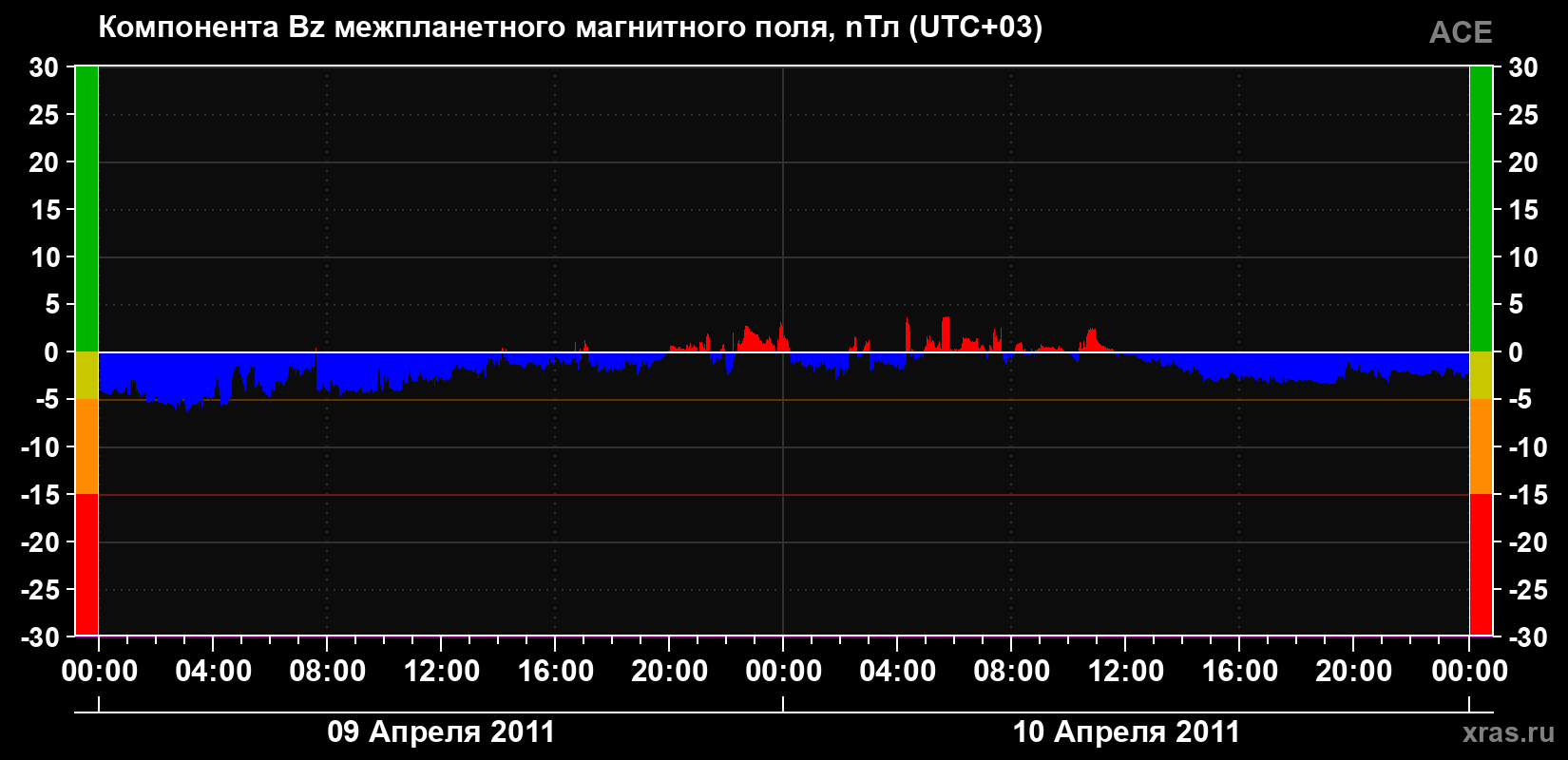 Компонента Bz магнитного поля солнечного ветра