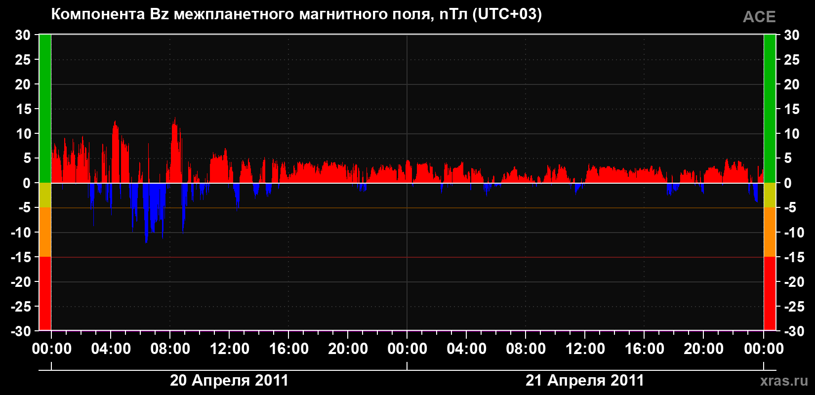 Компонента Bz магнитного поля солнечного ветра