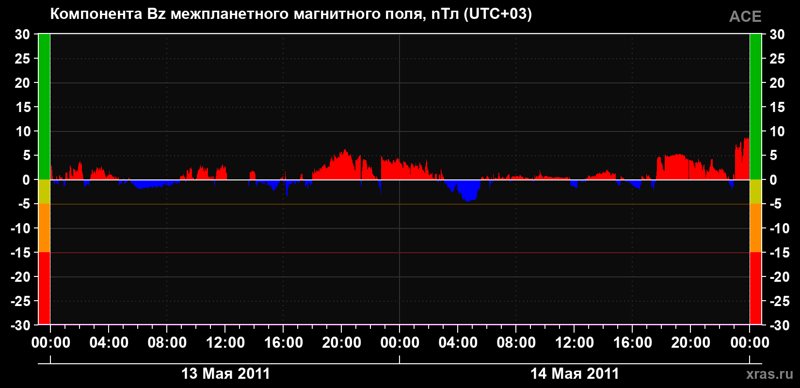 Компонента Bz магнитного поля солнечного ветра