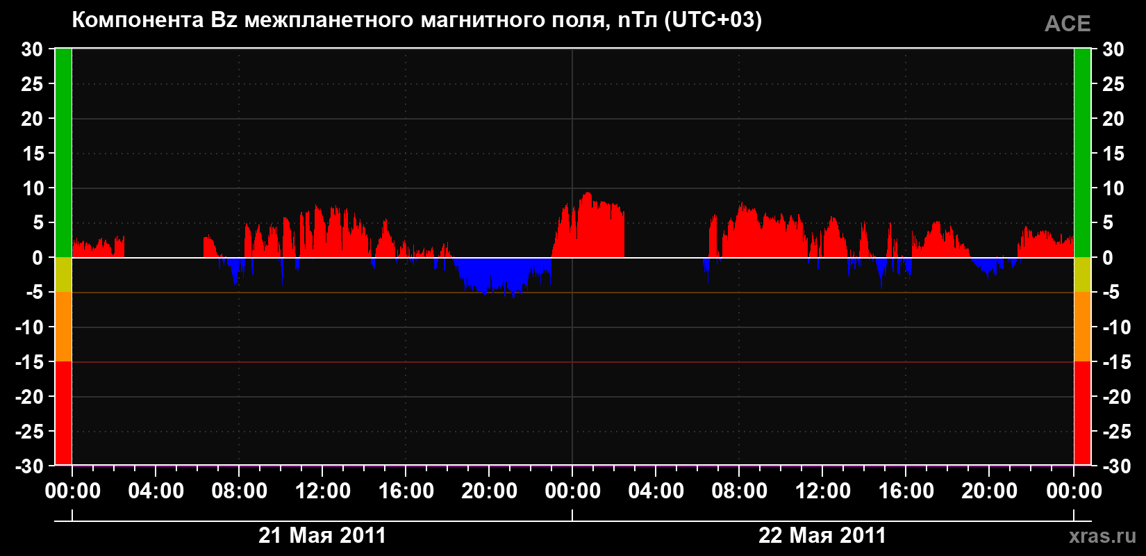 Компонента Bz магнитного поля солнечного ветра
