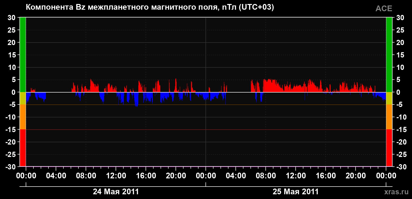 Компонента Bz магнитного поля солнечного ветра