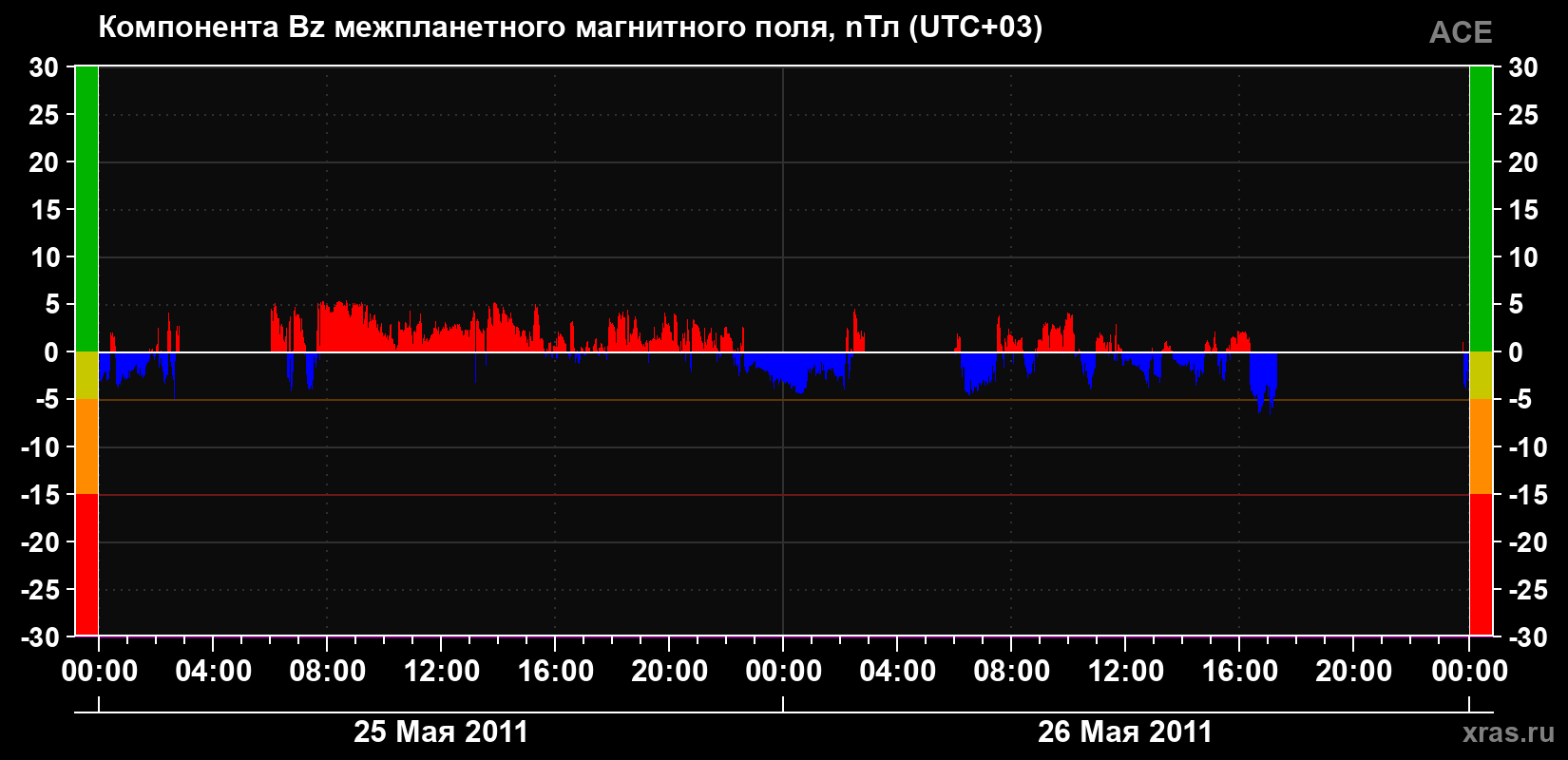 Компонента Bz магнитного поля солнечного ветра