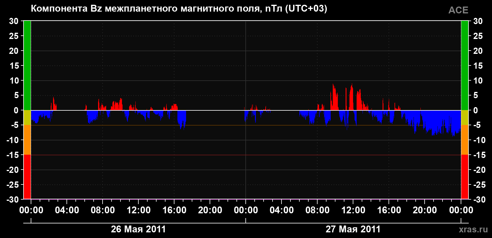 Компонента Bz магнитного поля солнечного ветра