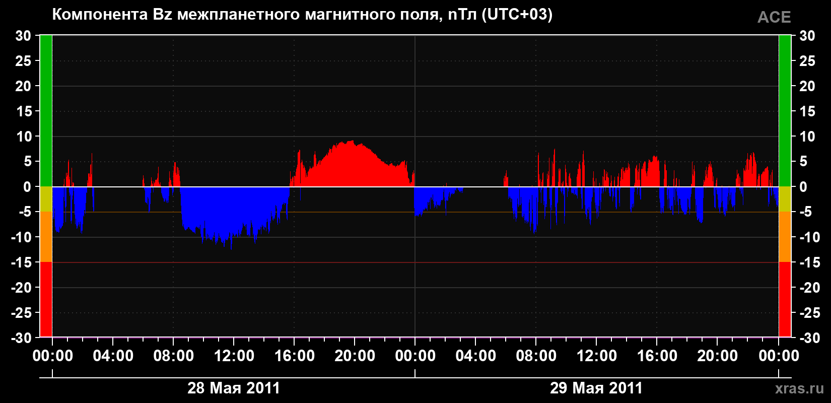 Компонента Bz магнитного поля солнечного ветра