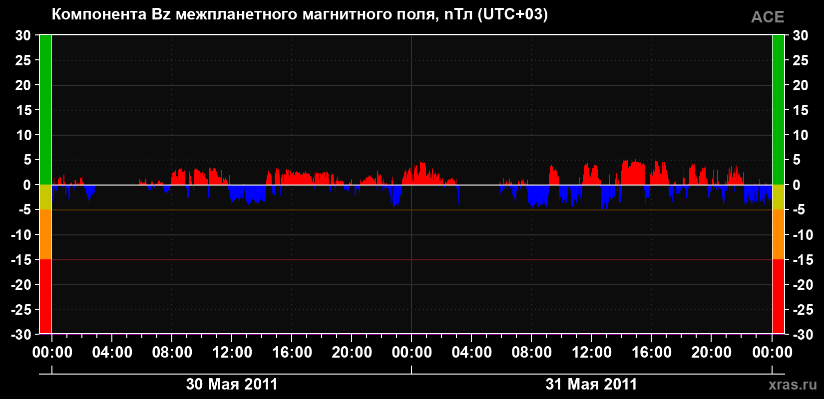 Компонента Bz магнитного поля солнечного ветра