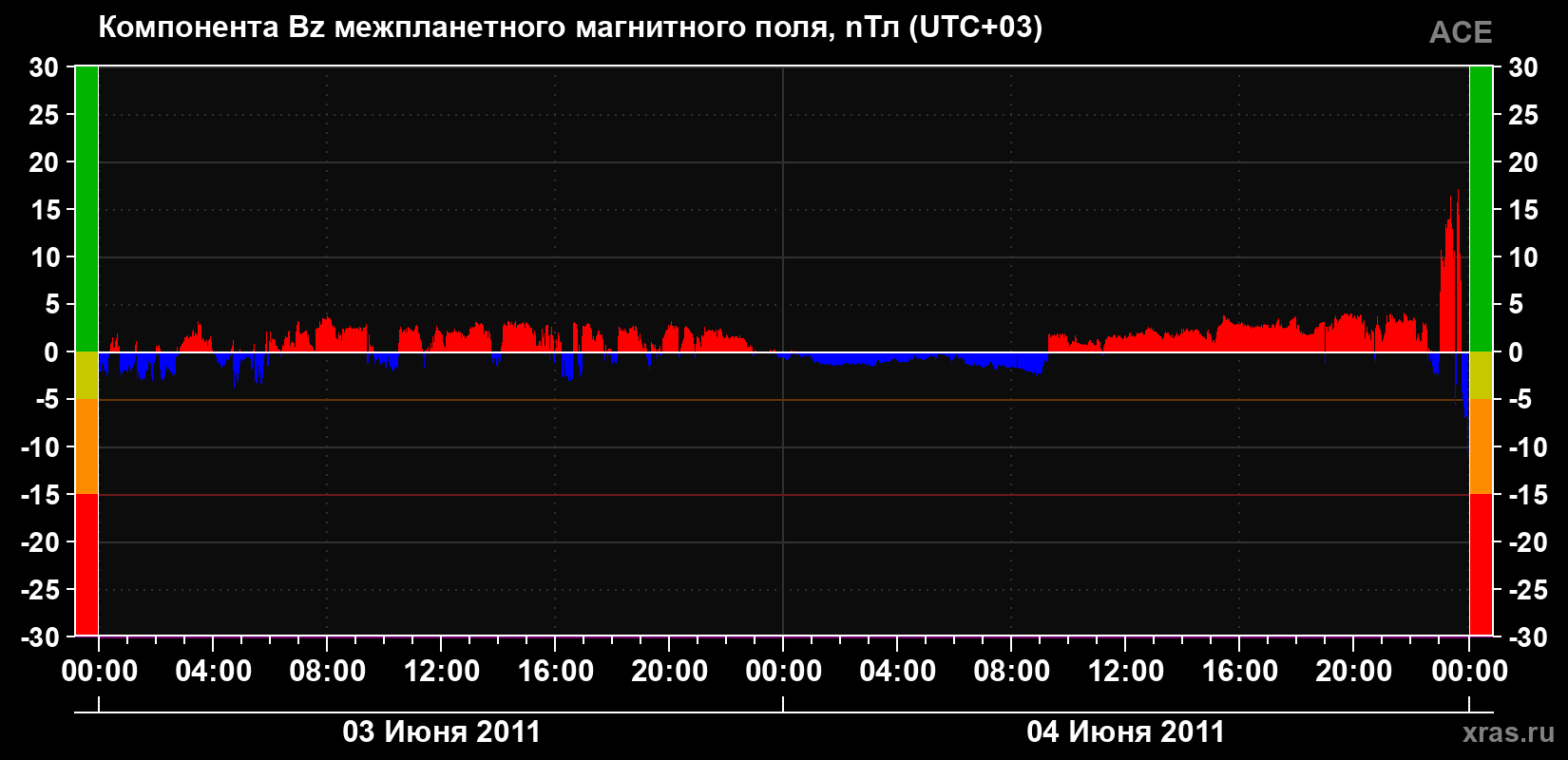 Компонента Bz магнитного поля солнечного ветра