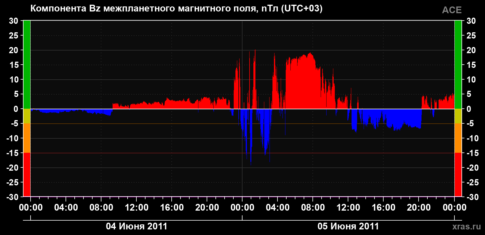 Компонента Bz магнитного поля солнечного ветра