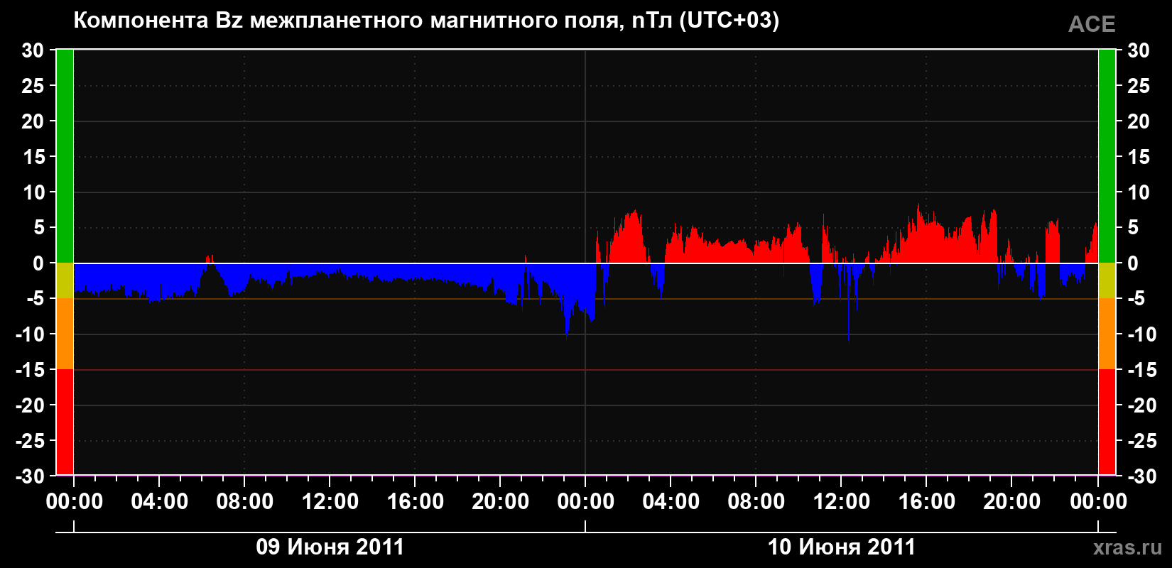 Компонента Bz магнитного поля солнечного ветра