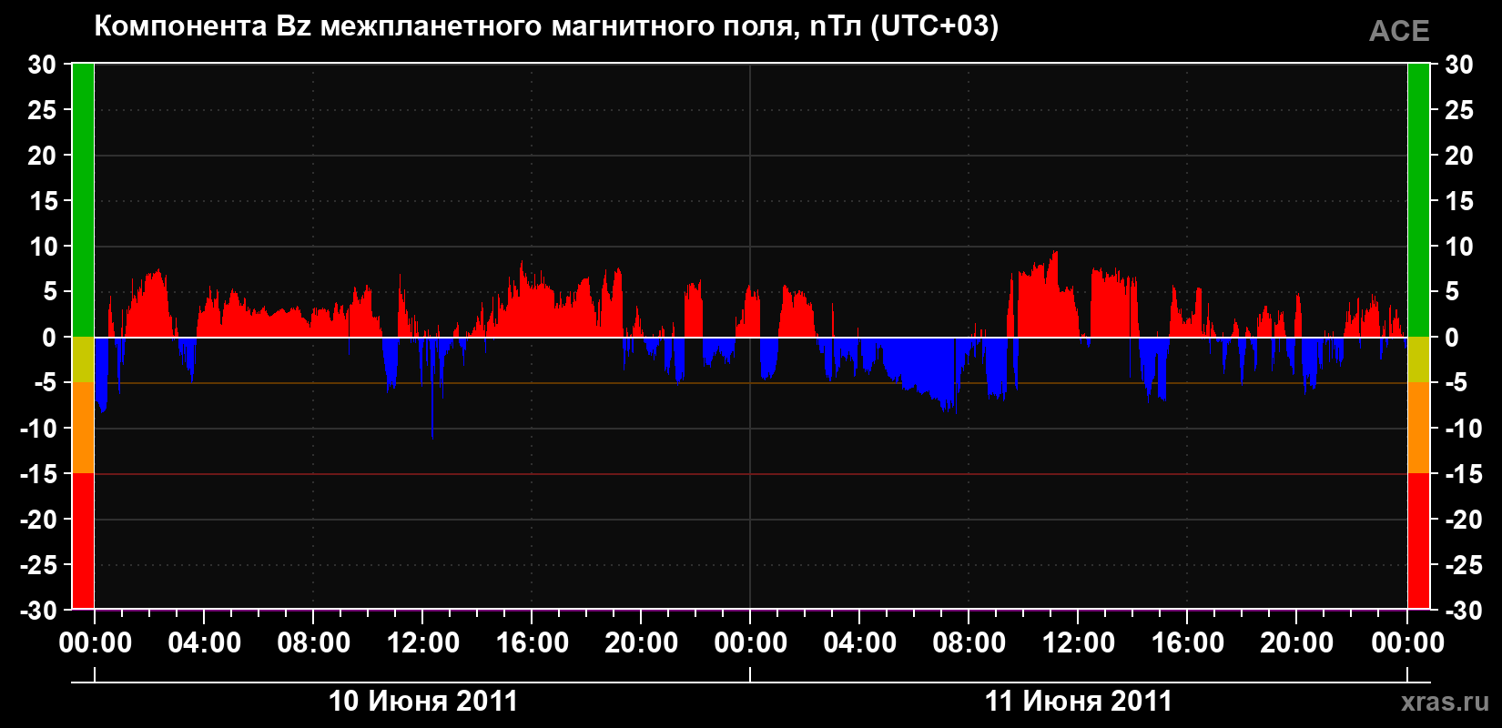 Компонента Bz магнитного поля солнечного ветра
