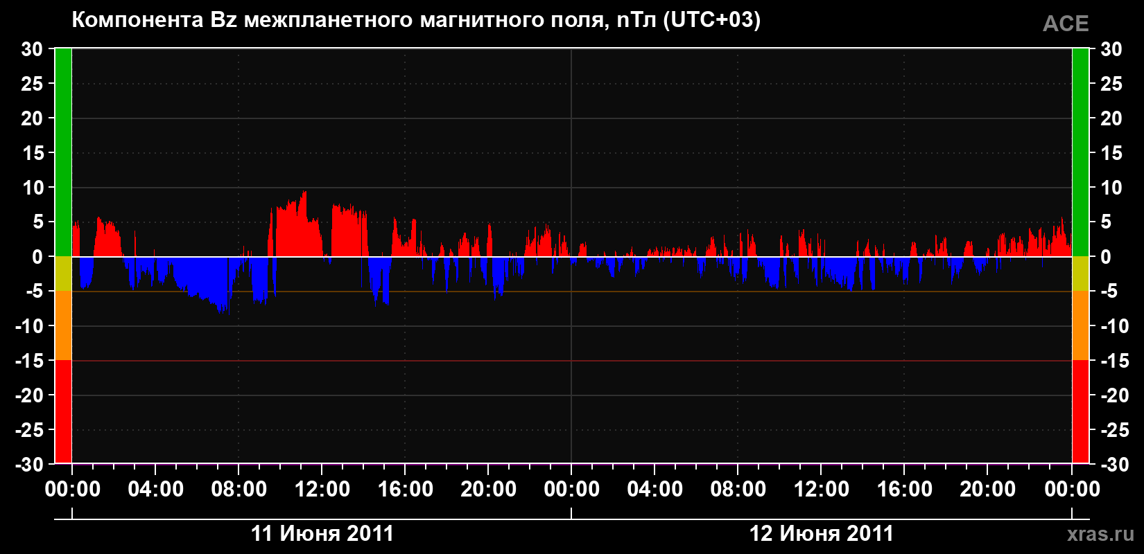 Компонента Bz магнитного поля солнечного ветра