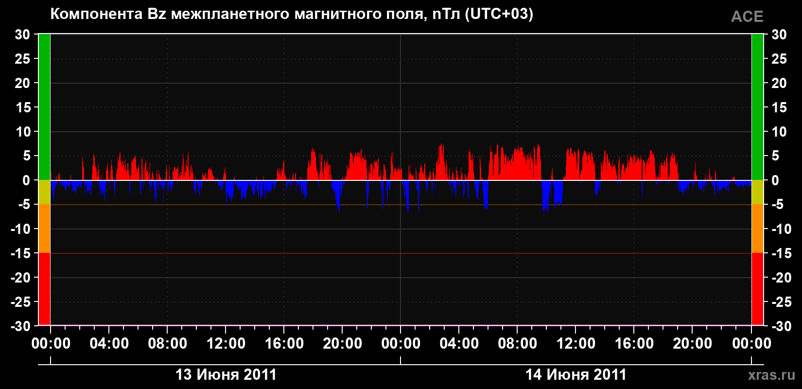 Компонента Bz магнитного поля солнечного ветра