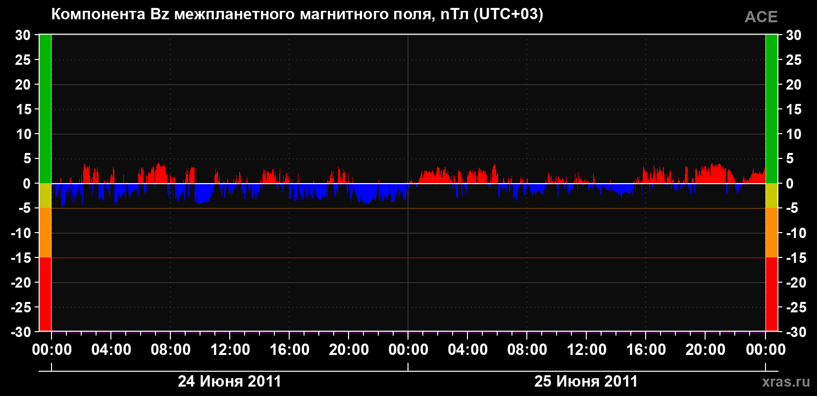 Компонента Bz магнитного поля солнечного ветра