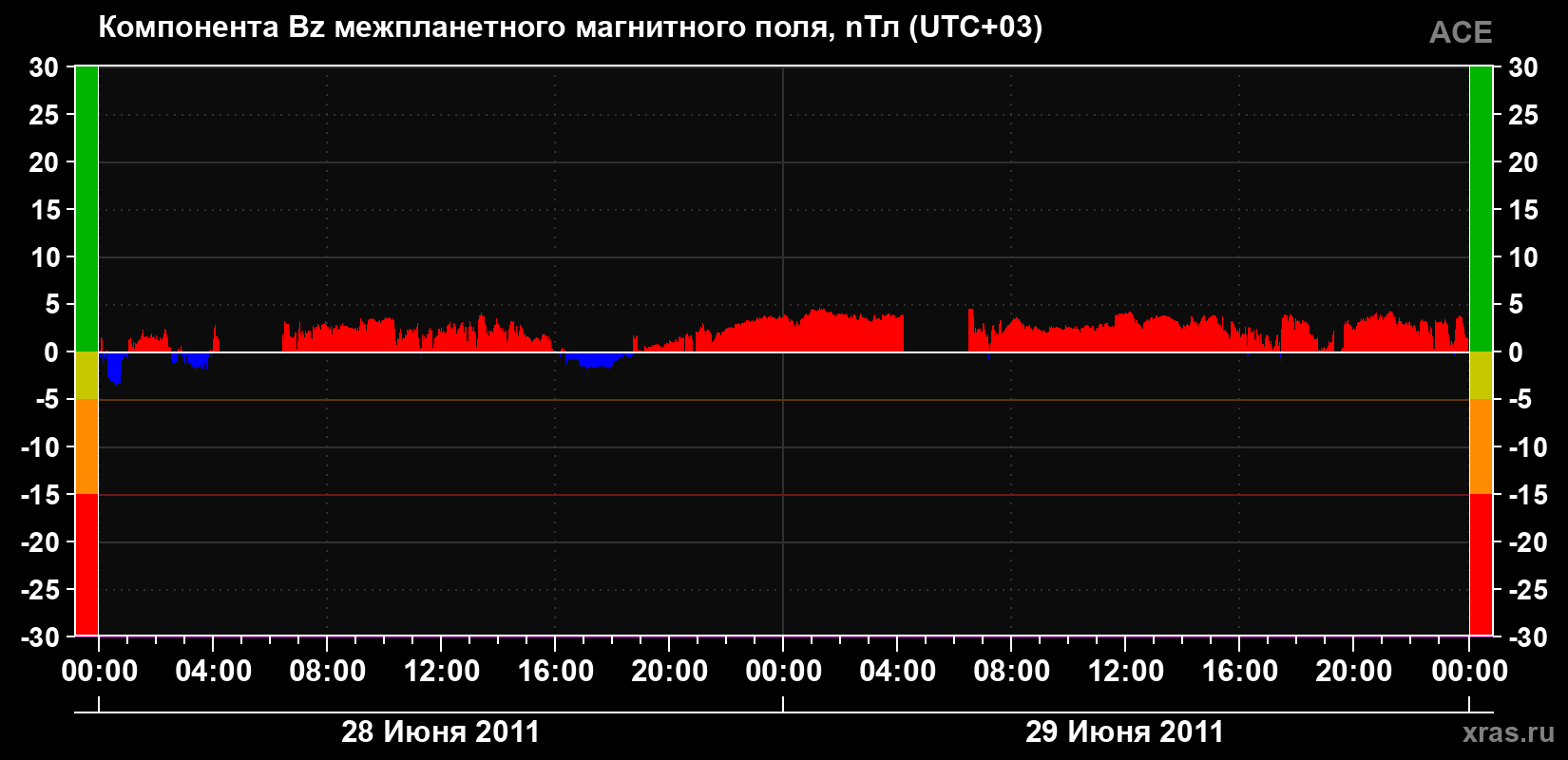 Компонента Bz магнитного поля солнечного ветра