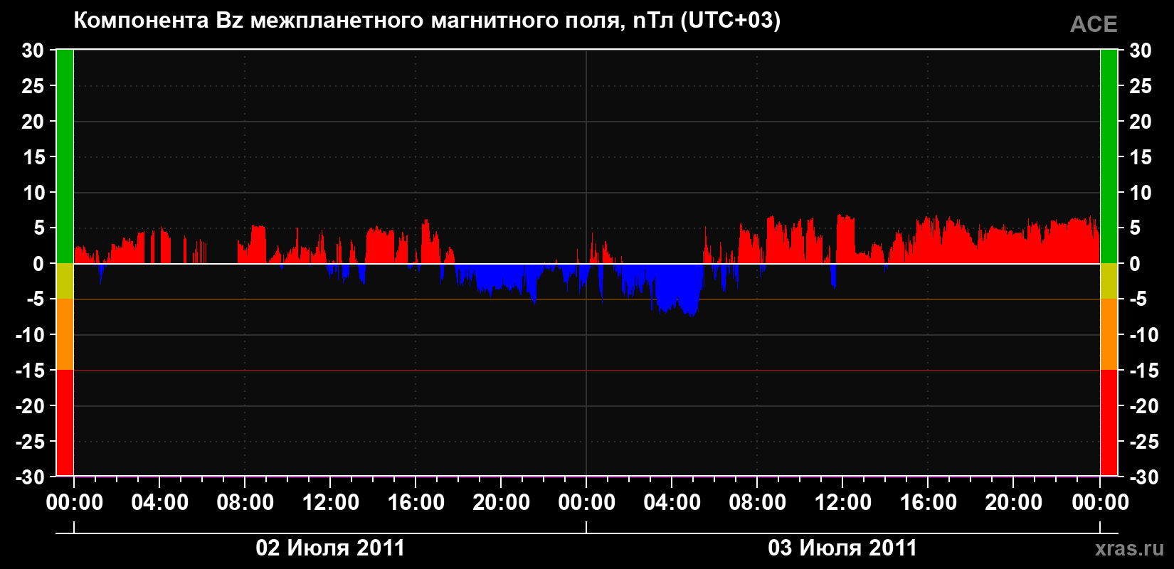 Компонента Bz магнитного поля солнечного ветра