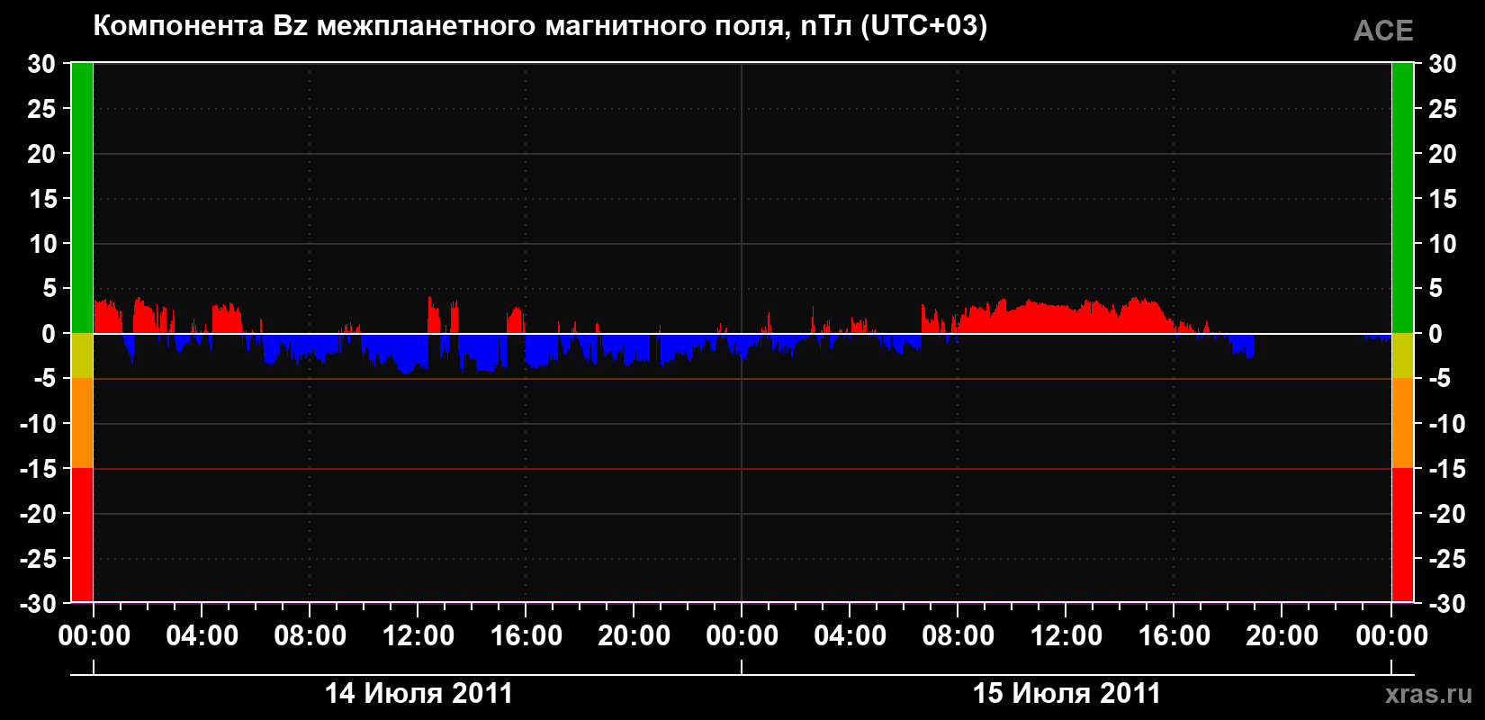 Компонента Bz магнитного поля солнечного ветра