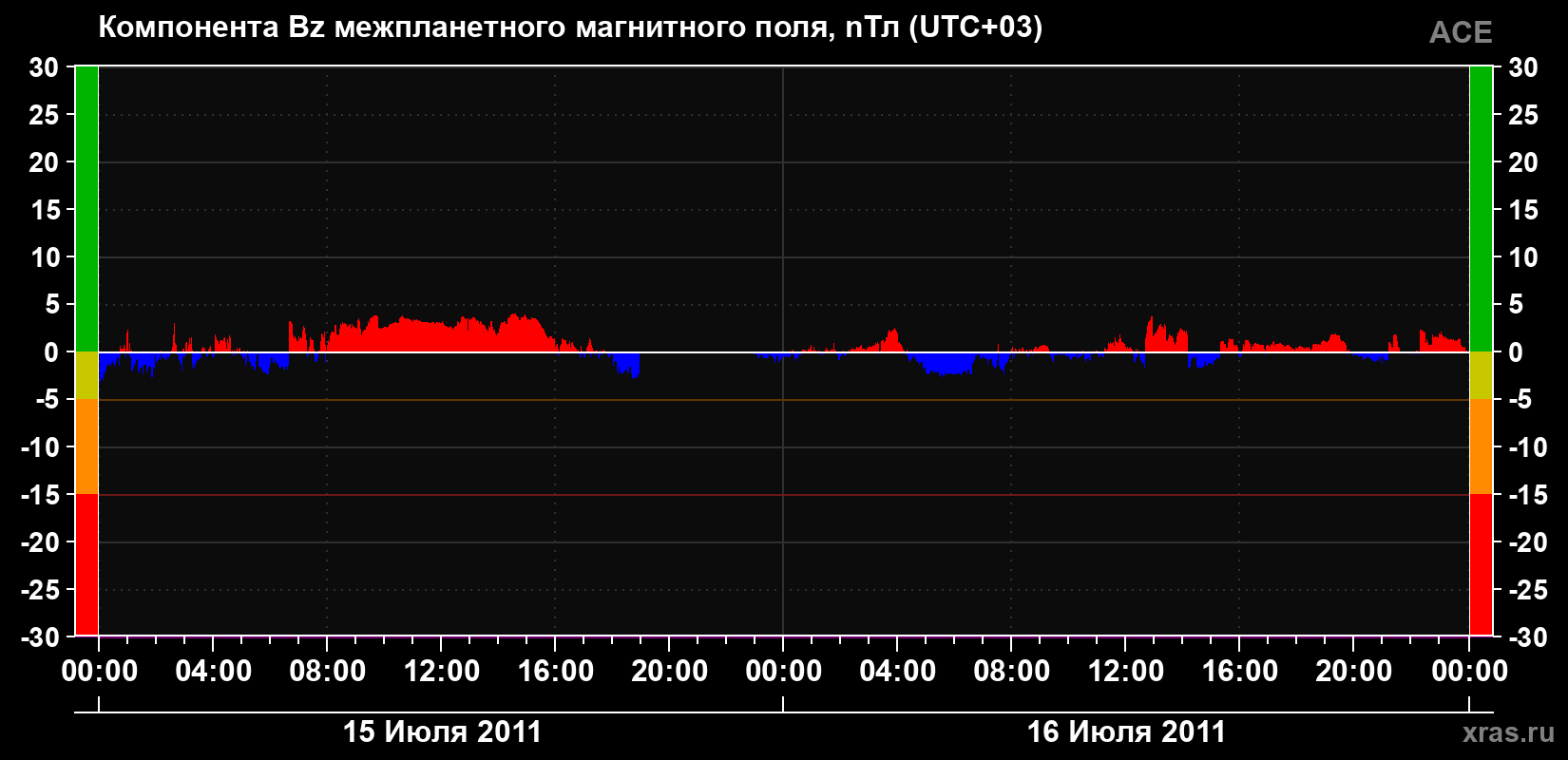 Компонента Bz магнитного поля солнечного ветра
