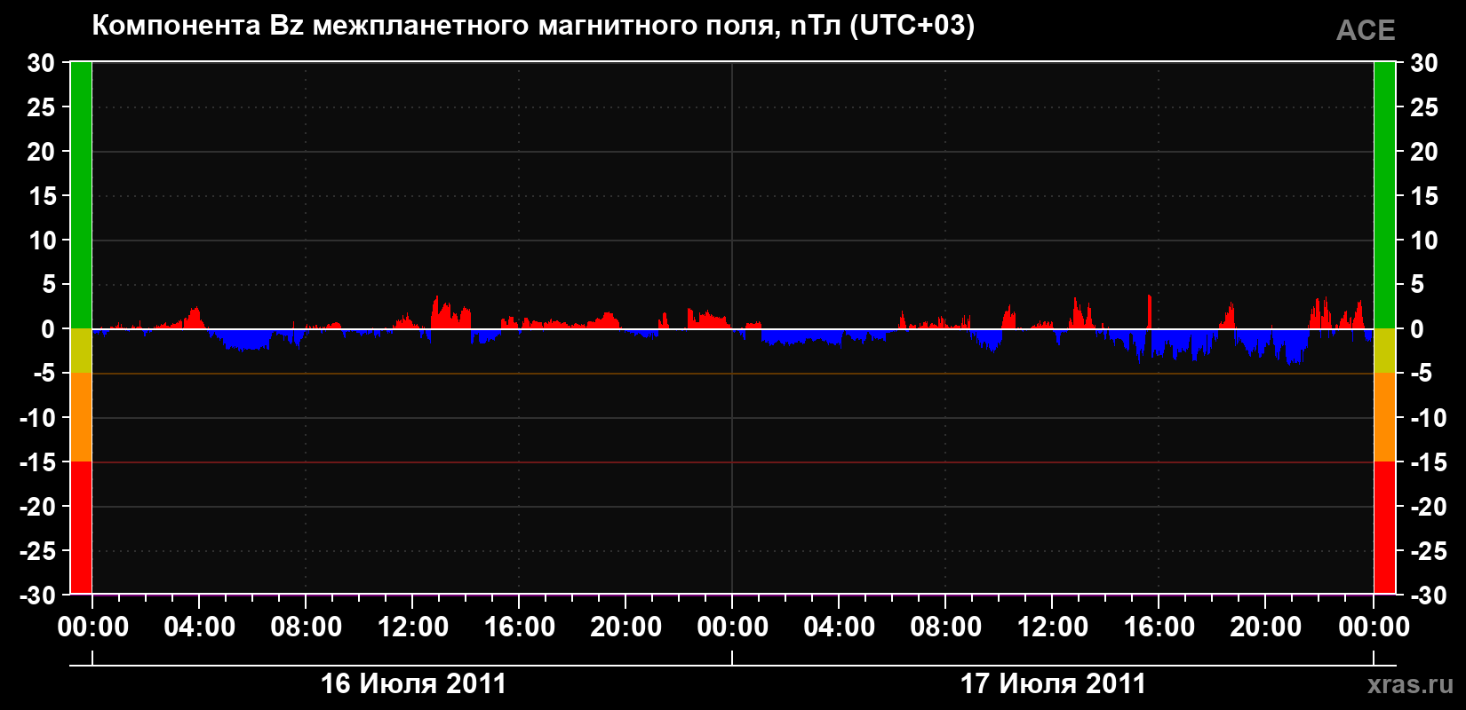Компонента Bz магнитного поля солнечного ветра