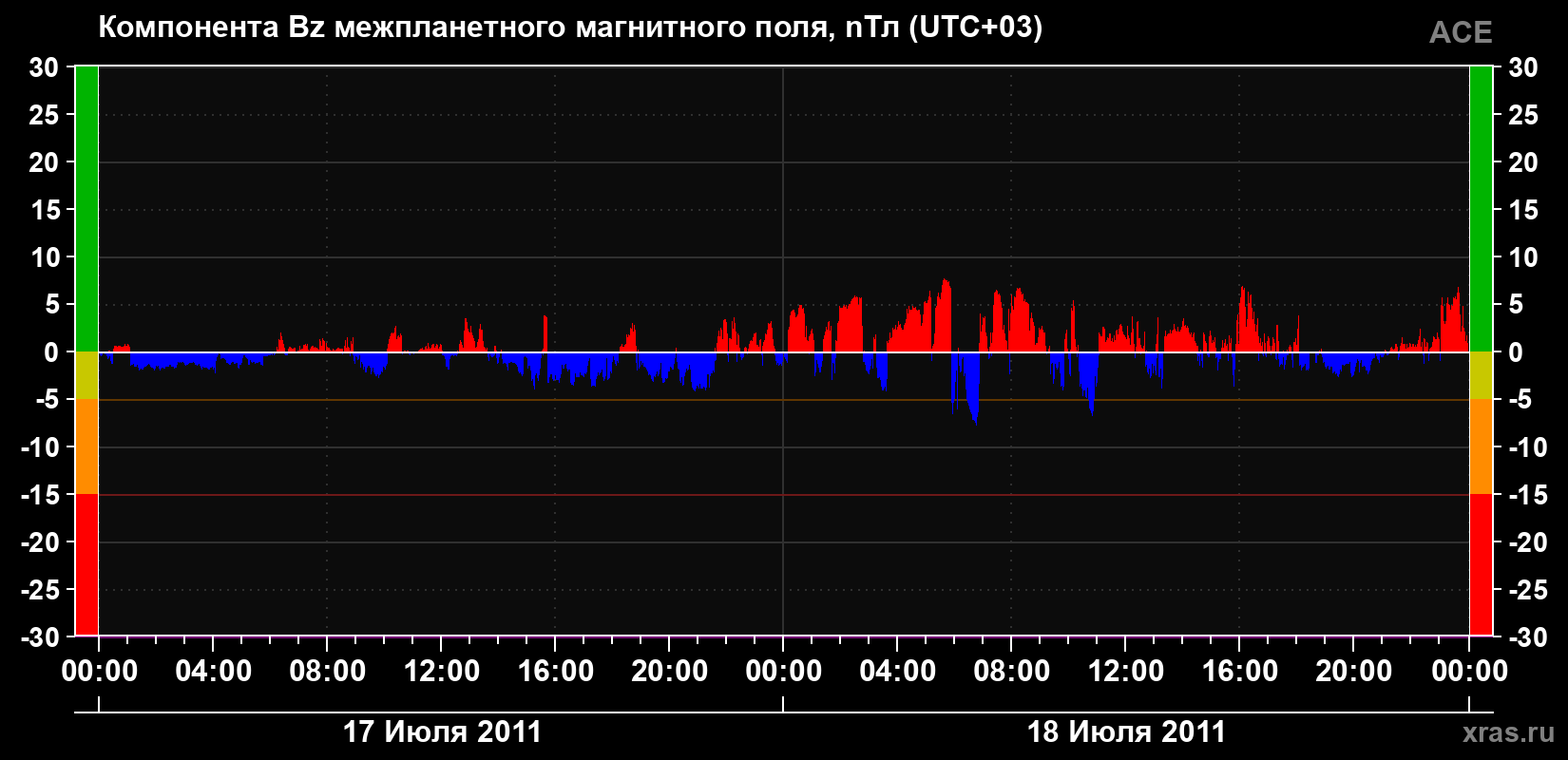 Компонента Bz магнитного поля солнечного ветра