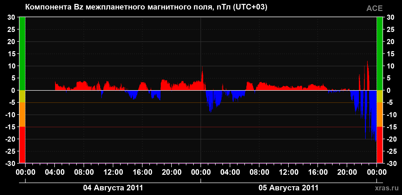 Компонента Bz магнитного поля солнечного ветра