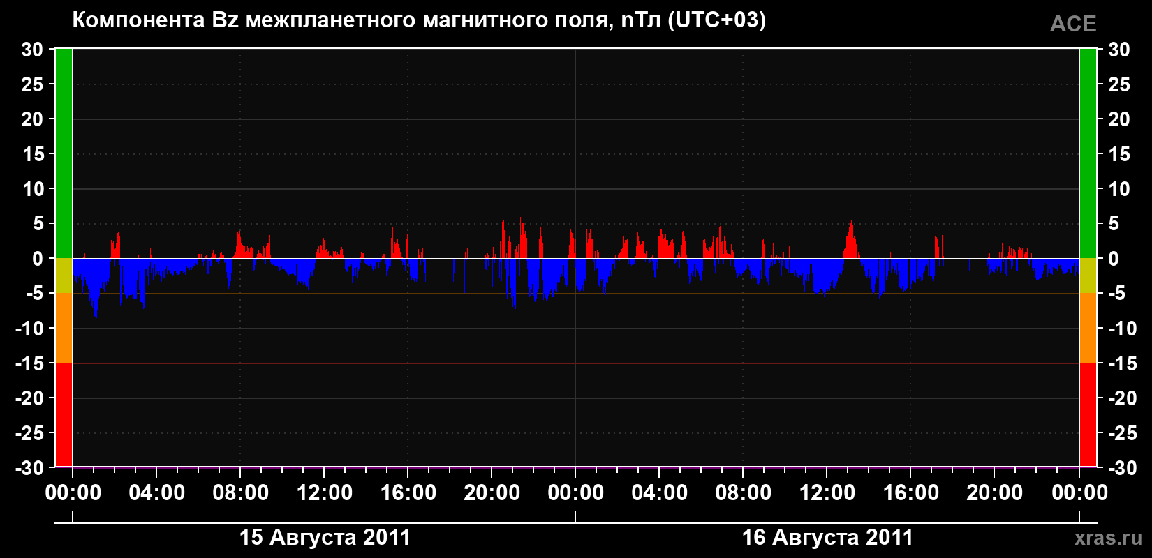 Компонента Bz магнитного поля солнечного ветра