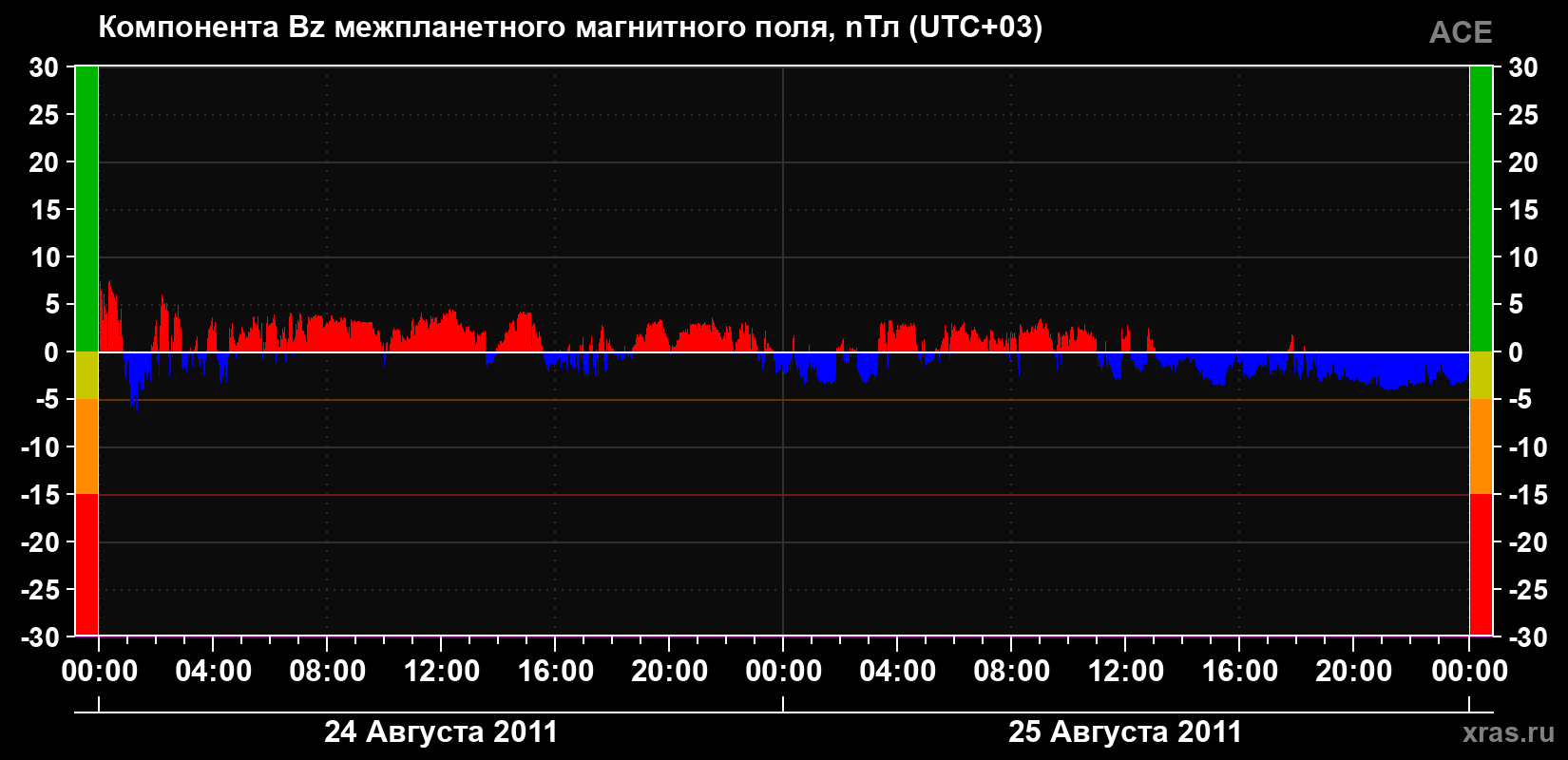 Компонента Bz магнитного поля солнечного ветра