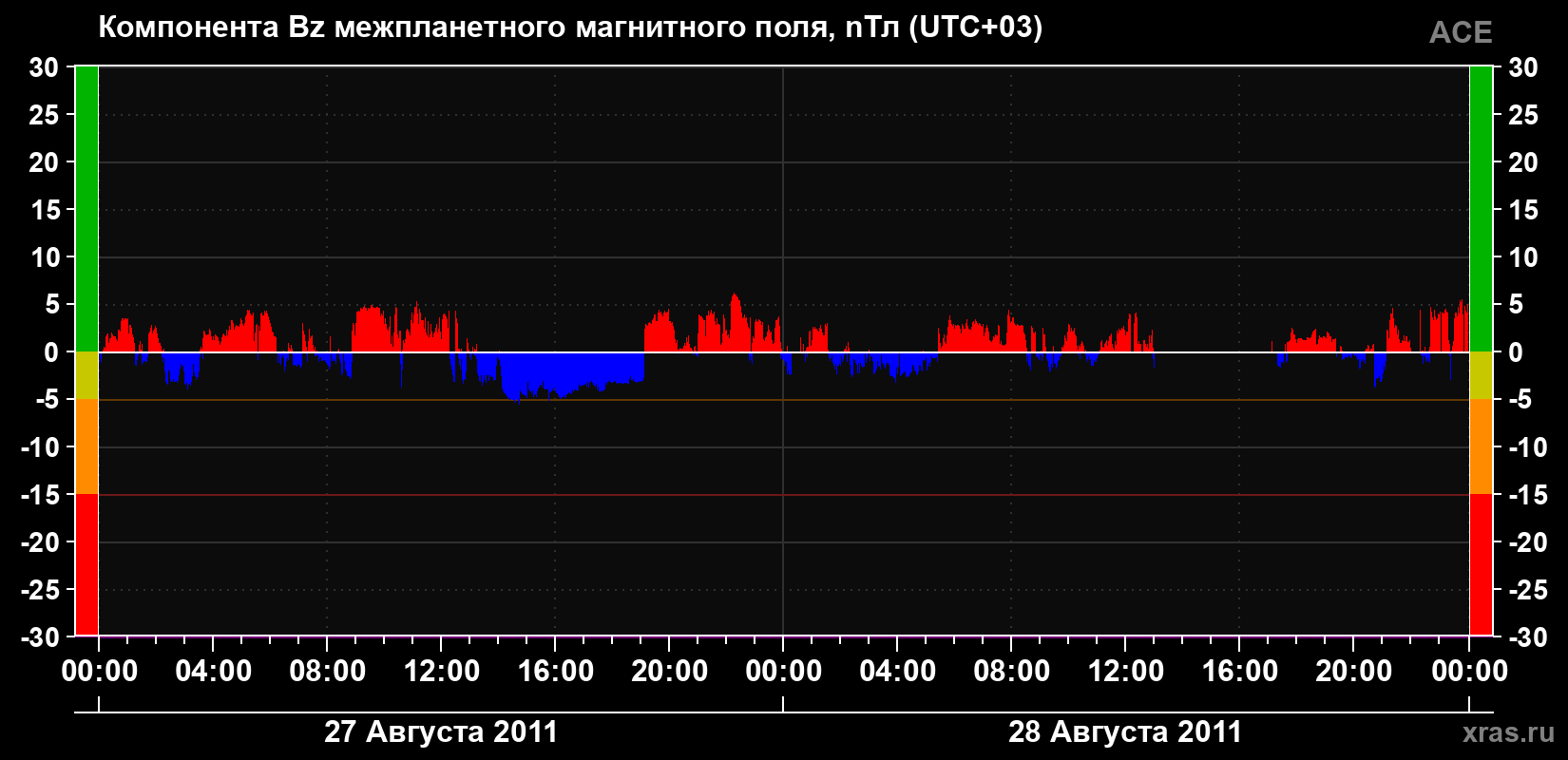 Компонента Bz магнитного поля солнечного ветра