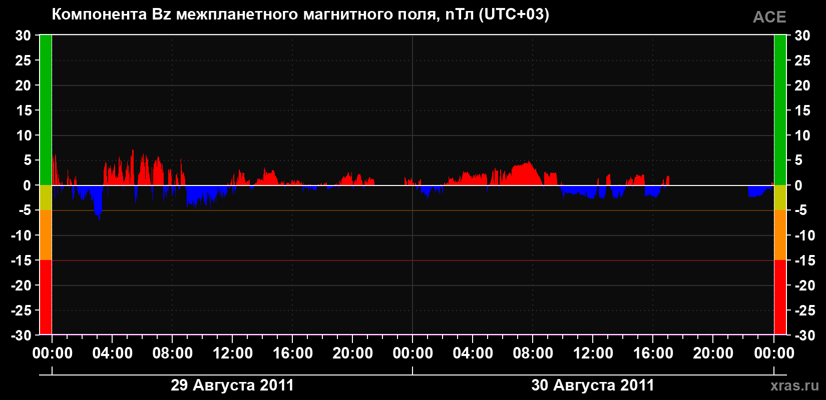 Компонента Bz магнитного поля солнечного ветра