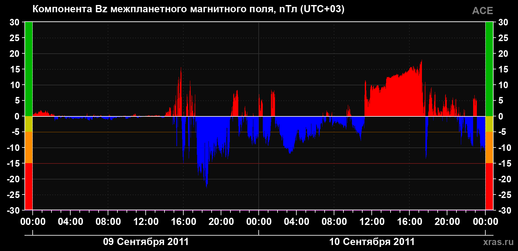 Компонента Bz магнитного поля солнечного ветра