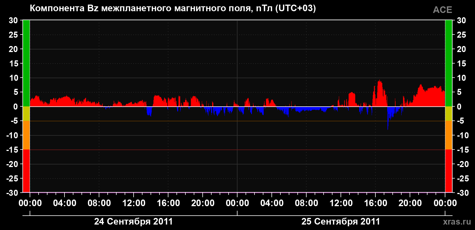Компонента Bz магнитного поля солнечного ветра