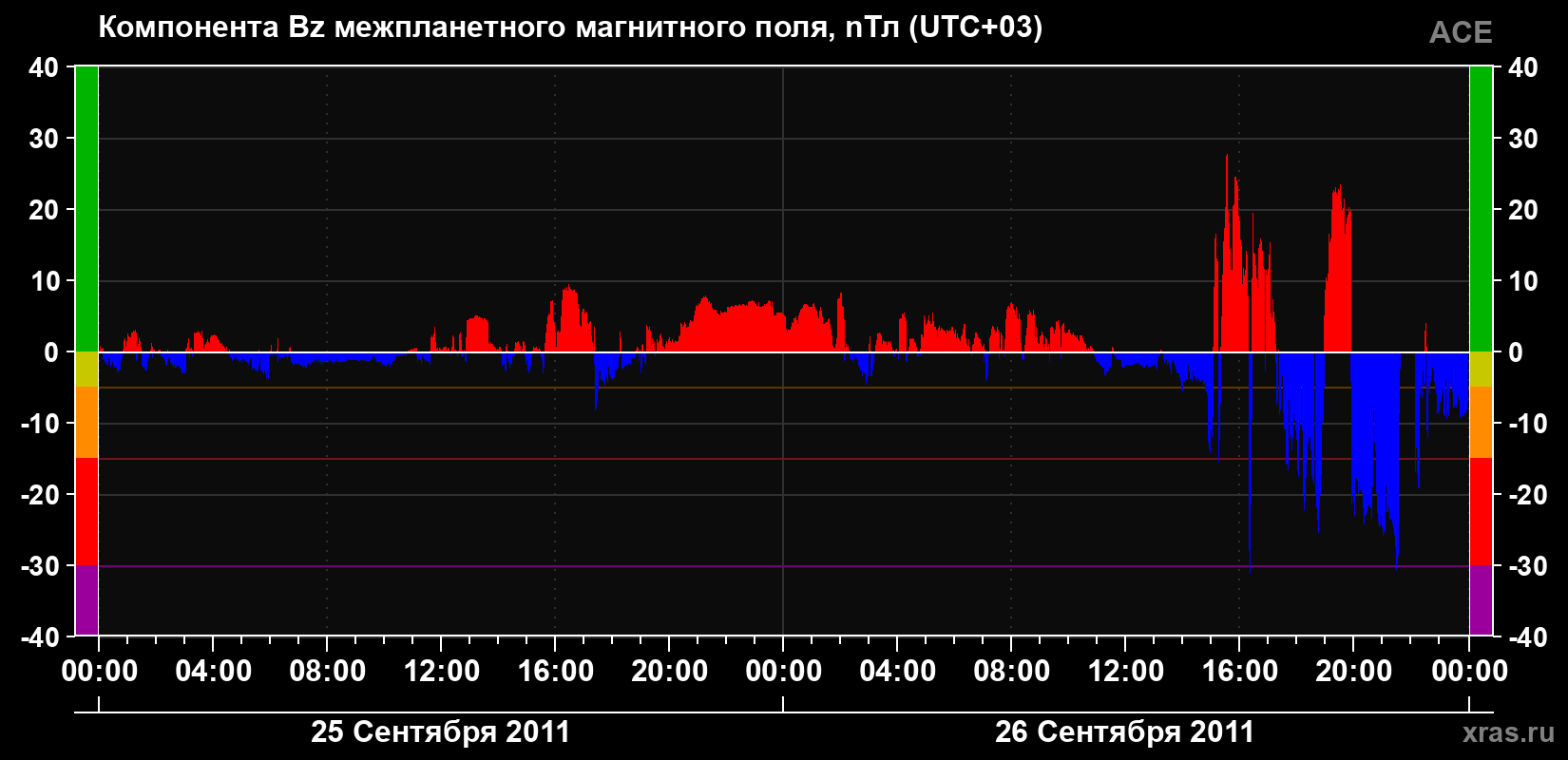 Компонента Bz магнитного поля солнечного ветра