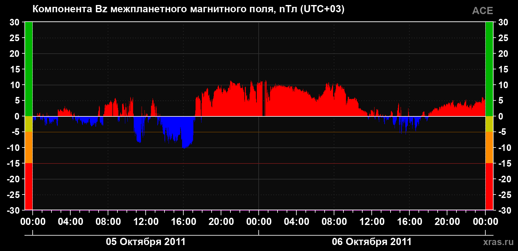 Компонента Bz магнитного поля солнечного ветра