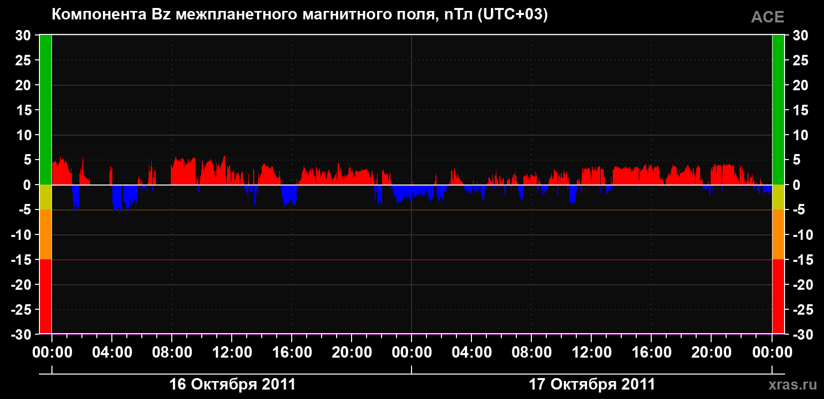 Компонента Bz магнитного поля солнечного ветра