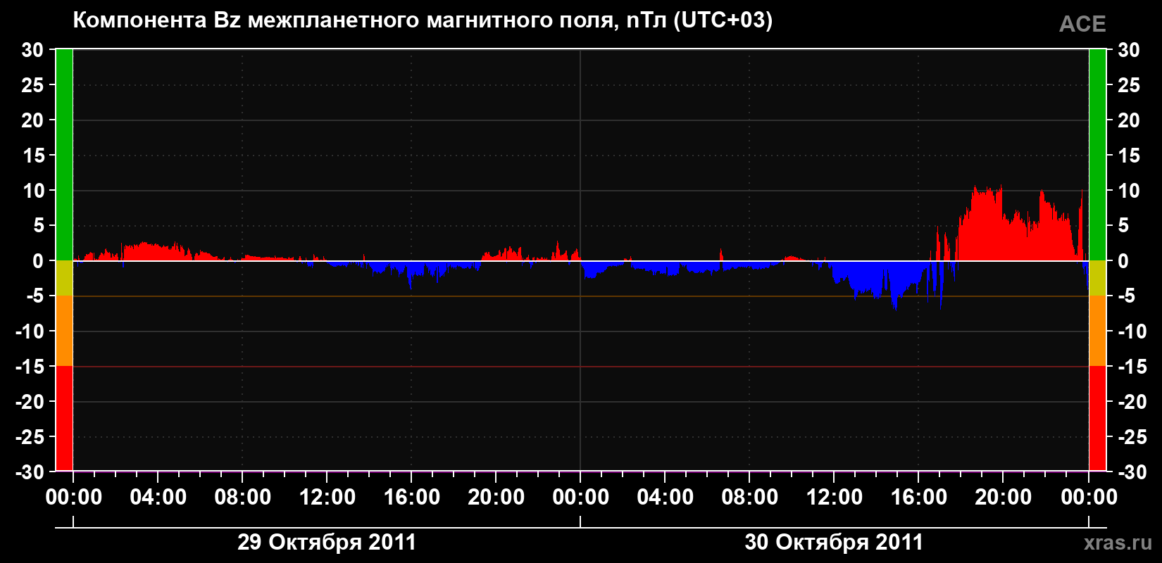 Компонента Bz магнитного поля солнечного ветра