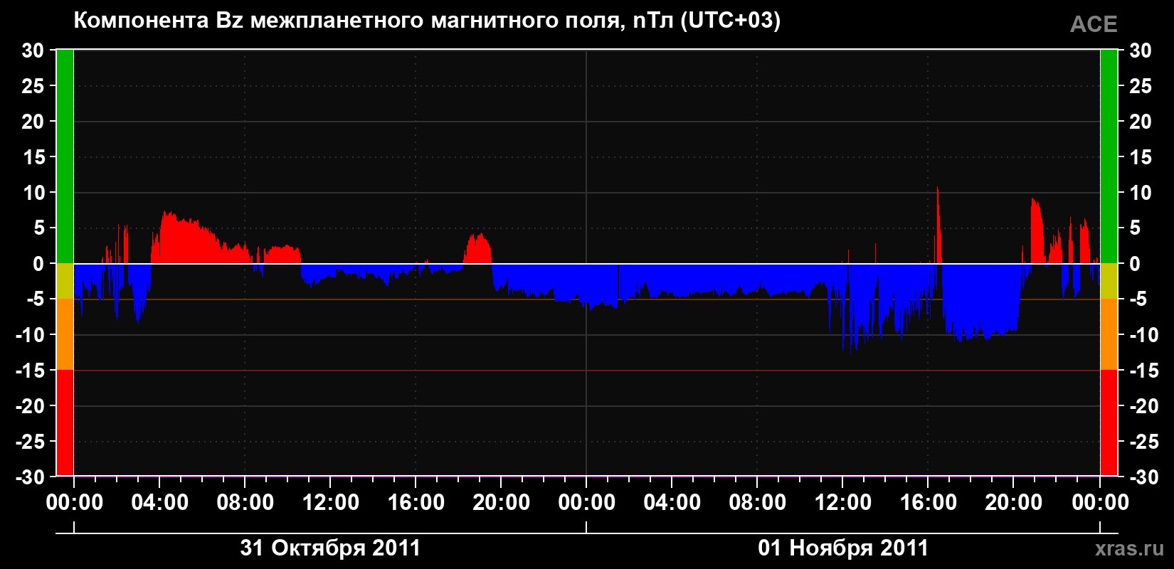 Компонента Bz магнитного поля солнечного ветра